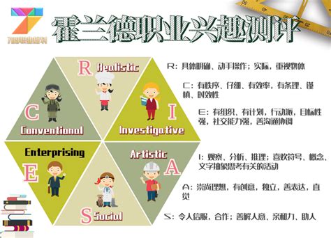 研究型代表人物|霍兰德职业兴趣测试